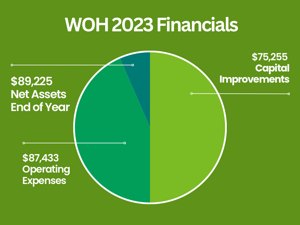 WOH 2023 Financials